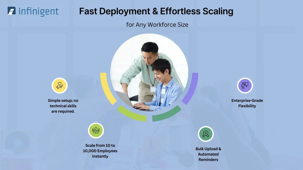 HR managers collaborating on a laptop to set up evaluation and survey software with icons showing simple setup, bulk upload, scalability, and enterprise flexibility.
